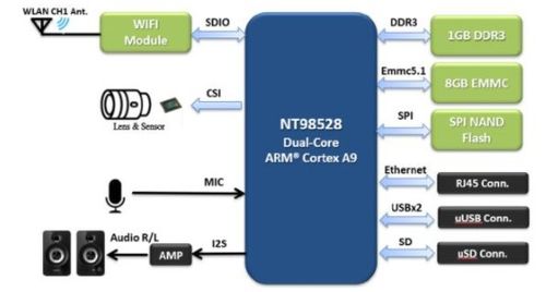 大联大诠鼎集团携手Novatek推出新一代安防监控解决方案，赋能智能安防设备新纪元